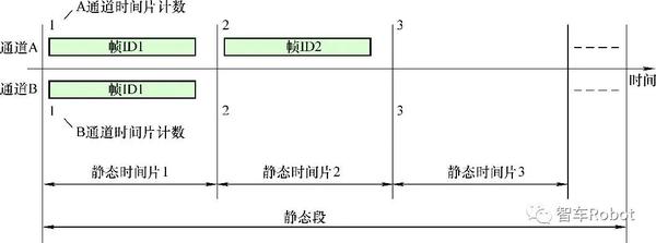 汽车FlexRay总线介绍(二) - 知乎