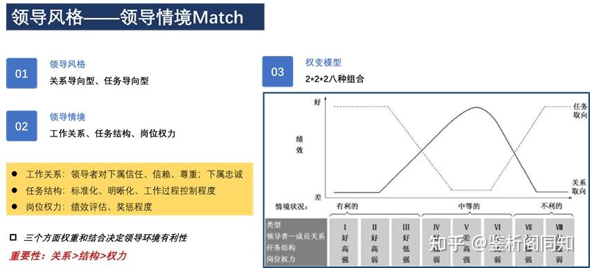 领导者及领导力相关系列43领导理论权变理论