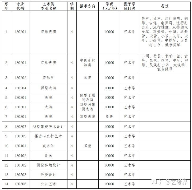 湖南師範大學,瀋陽師範大學2023藝術類專業招生簡章 - 知乎