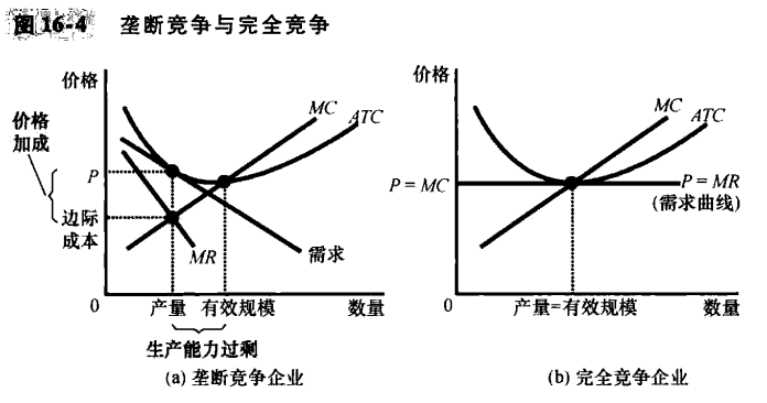 第16章:垄断竞争