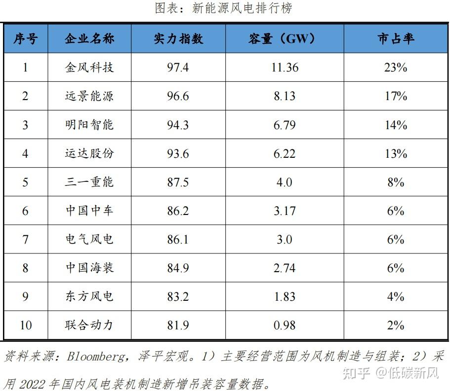 2023年中国新能源企业排名来了！ 知乎