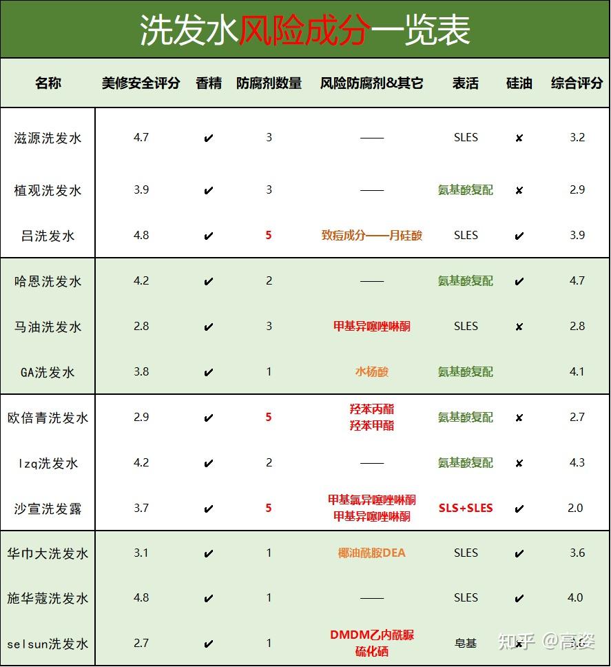 2022洗发水测评80身边人都用过的洗发水用完头秃测了12款热门洗发水想