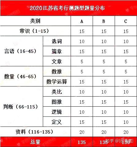 以下是2020江苏省考行测题型题量的具体分布情况,与19年是一样的,都是