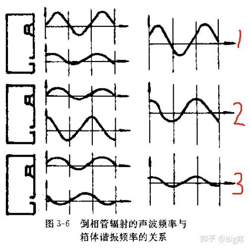 3)扬声器辐射的声波频率高于箱体谐振频率时,随着声波频率的升高,倒相