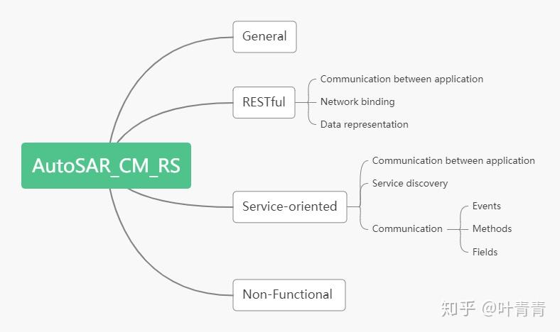 Adaptive AutoSAR——CommunicationManagement 需求(1) - 知乎