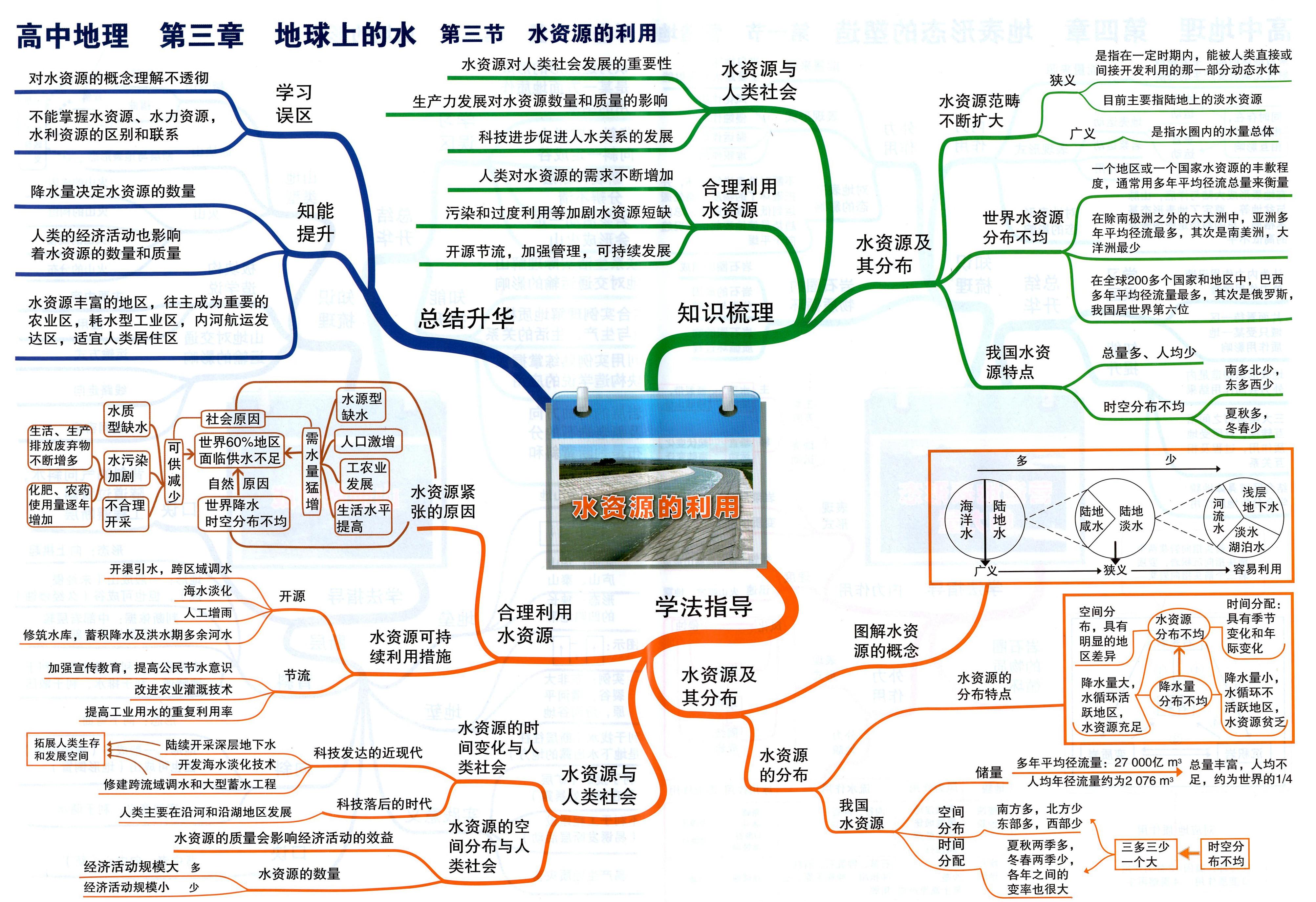 地理南北方思维导图图片