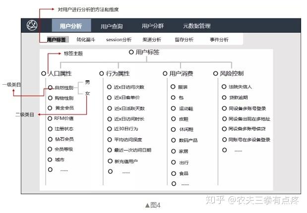 首先應該獲取用戶基礎標籤(靜態標籤),結合用戶行為數據用時結合用戶