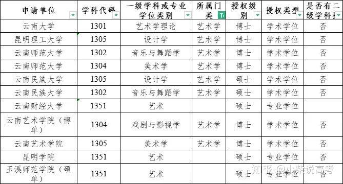 8所高校擬新增11個藝術碩博點2022張家口學思行藝術生高考志願填報