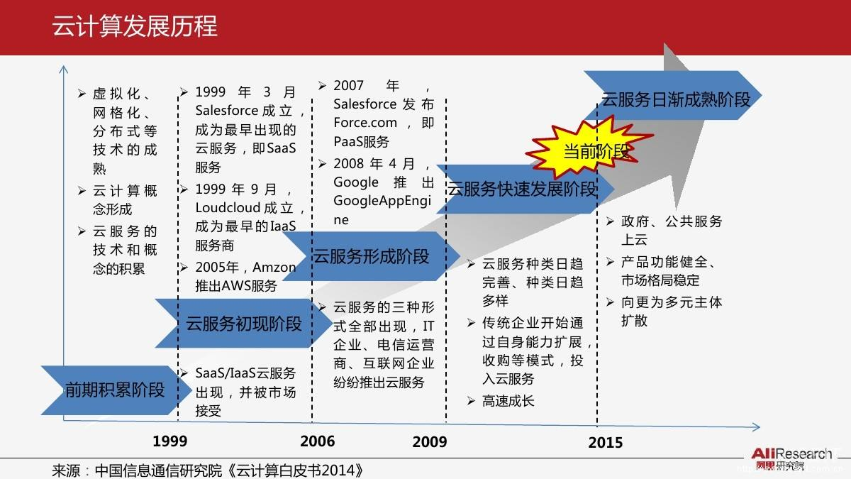 云计算的就业前途怎么样?