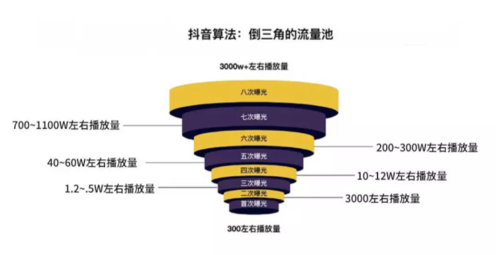 抖音视频怎么上热门