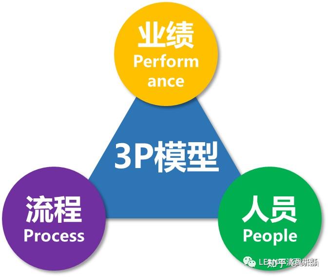 结构化看问题 ：用它、用它、用它，加速你80%的管理问题解决！ - 知乎