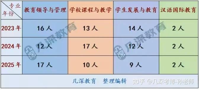 华南师范大学2026 年教育博士招考回顾、报考解析、考博辅导 - 知乎