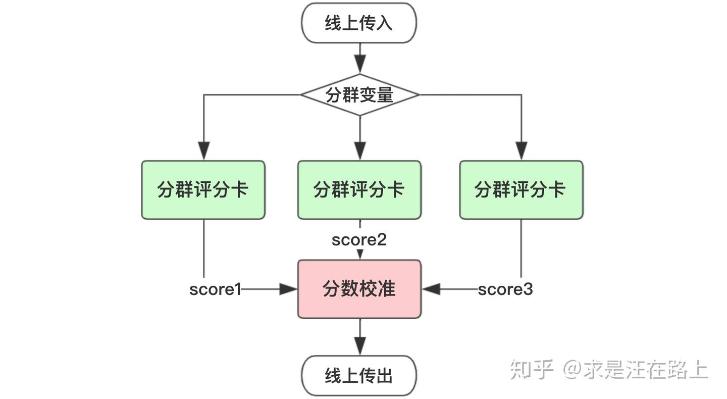 信用评分卡模型分数校准 - 知乎