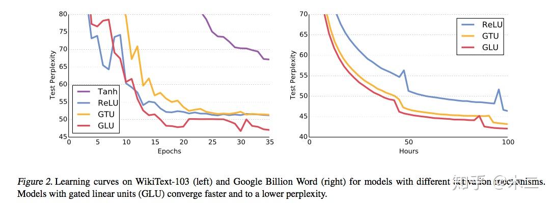 Gated CNN 阅读笔记 Gated CNN 阅读笔记