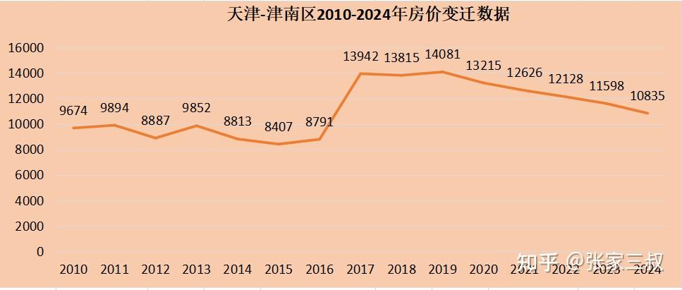 天津2010-2024年房价变迁 - 知乎