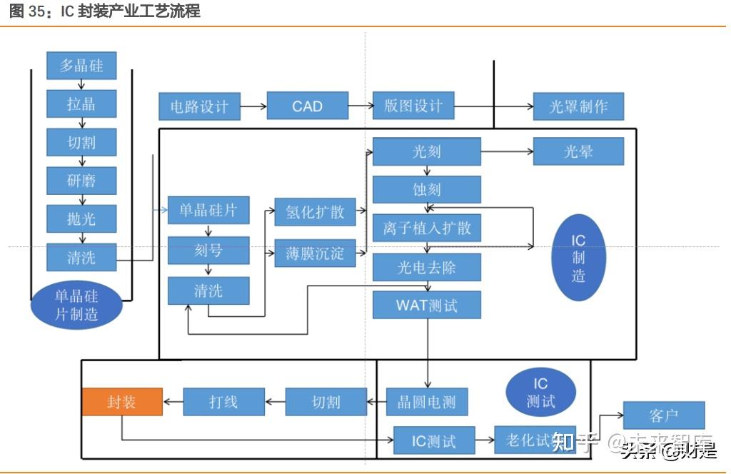 5. ic 载板需求增长,公司产能扩增享行业高速成长红利