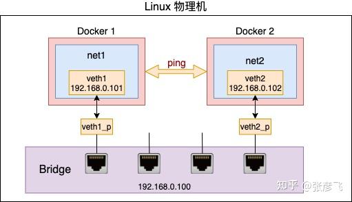 Bridging Interface Linux 深入理解 Linux 上软件实现的“交换机” - Bridge! - 知乎