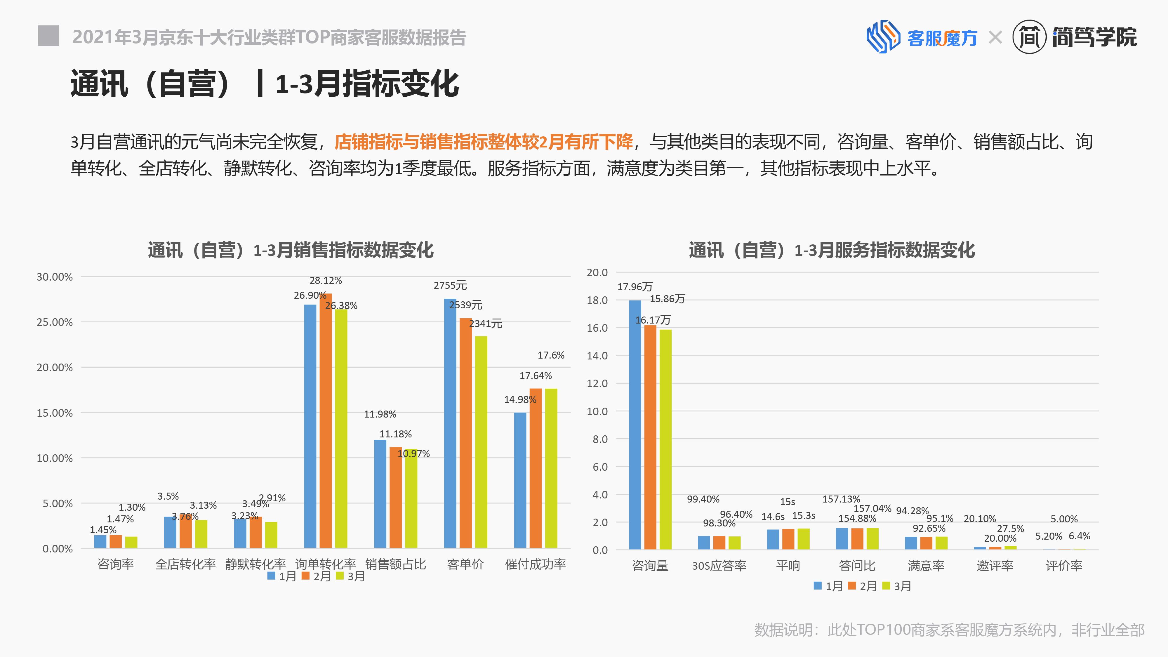 3月客服报告数据出炉 16大销售 服务指标详解