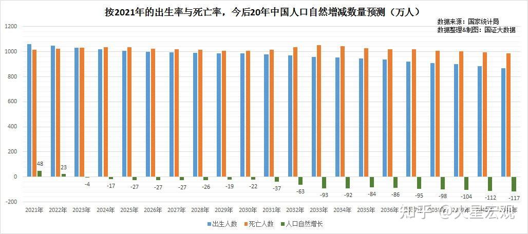 一,中國人口在2023年即將迎來負增長