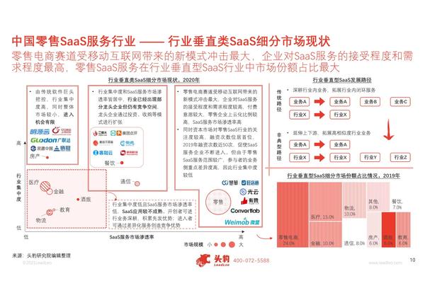 [行业报告]2021年中国零售SaaS服务行业概览