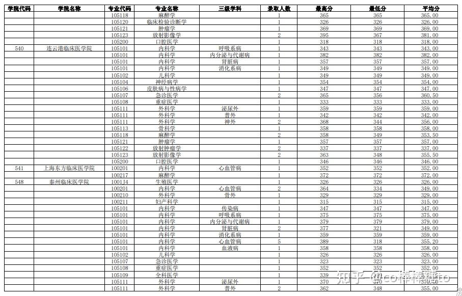 南京醫科大學23年碩士研究生招生錄取情況