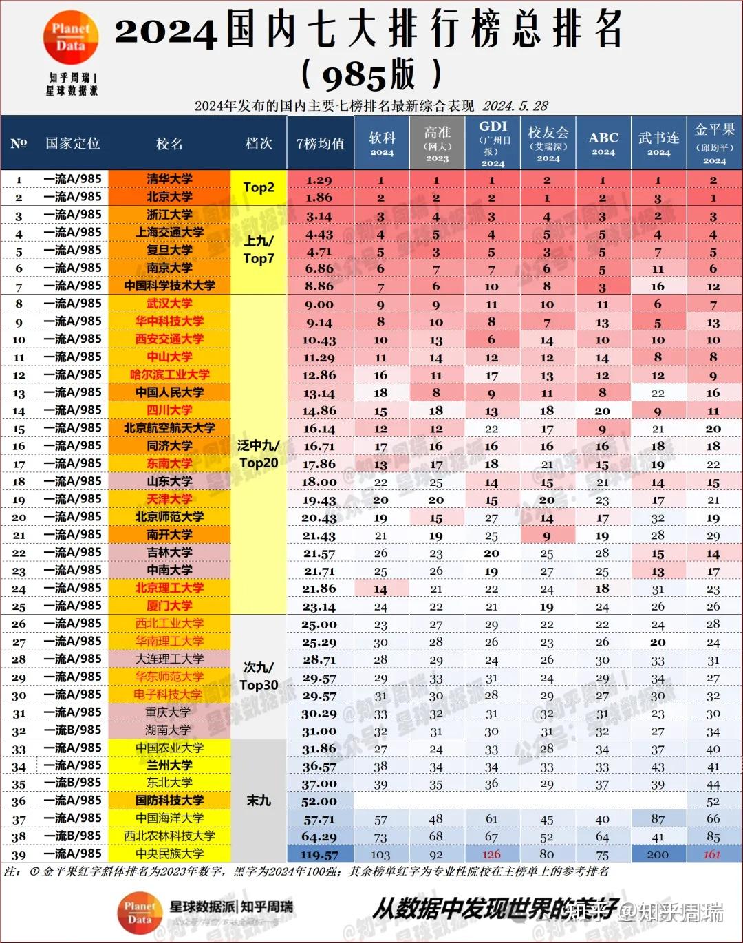 排名后,我们可以发现,中国985名校的整体格局依然非常稳定清华大学和