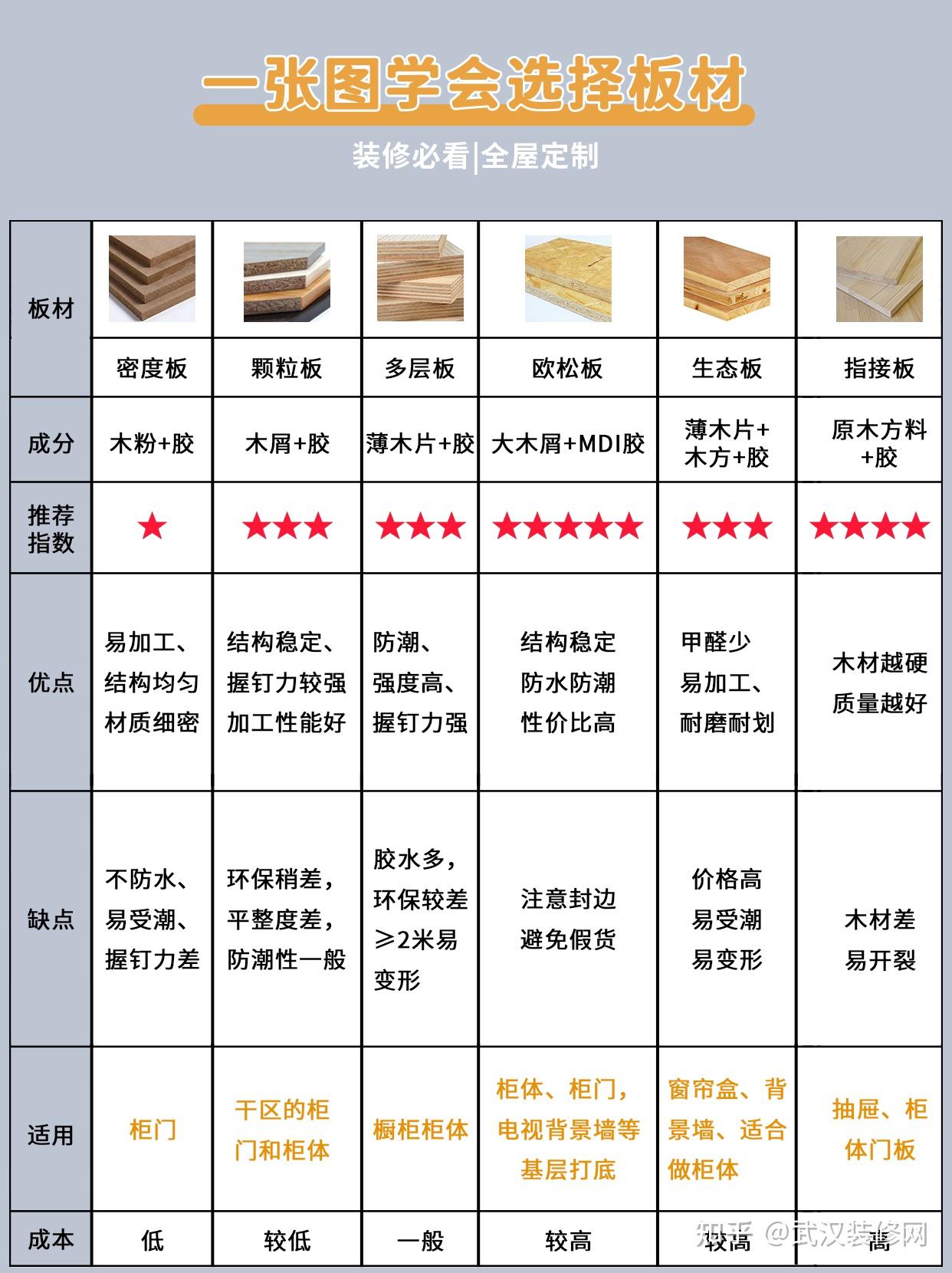 一张图搞懂全屋定制板材‼️常见6款板材对比超干货 - 知乎
