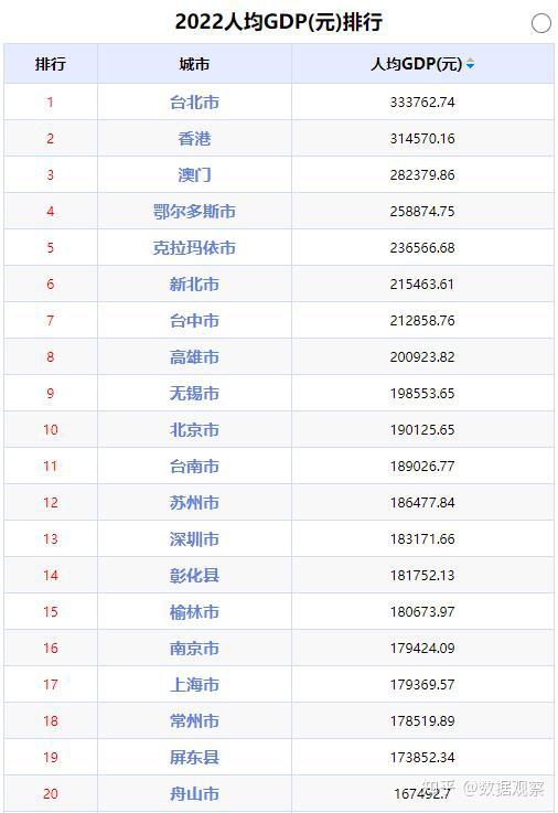 盘点2022年中国城市GDP排行前20名。 - 知乎