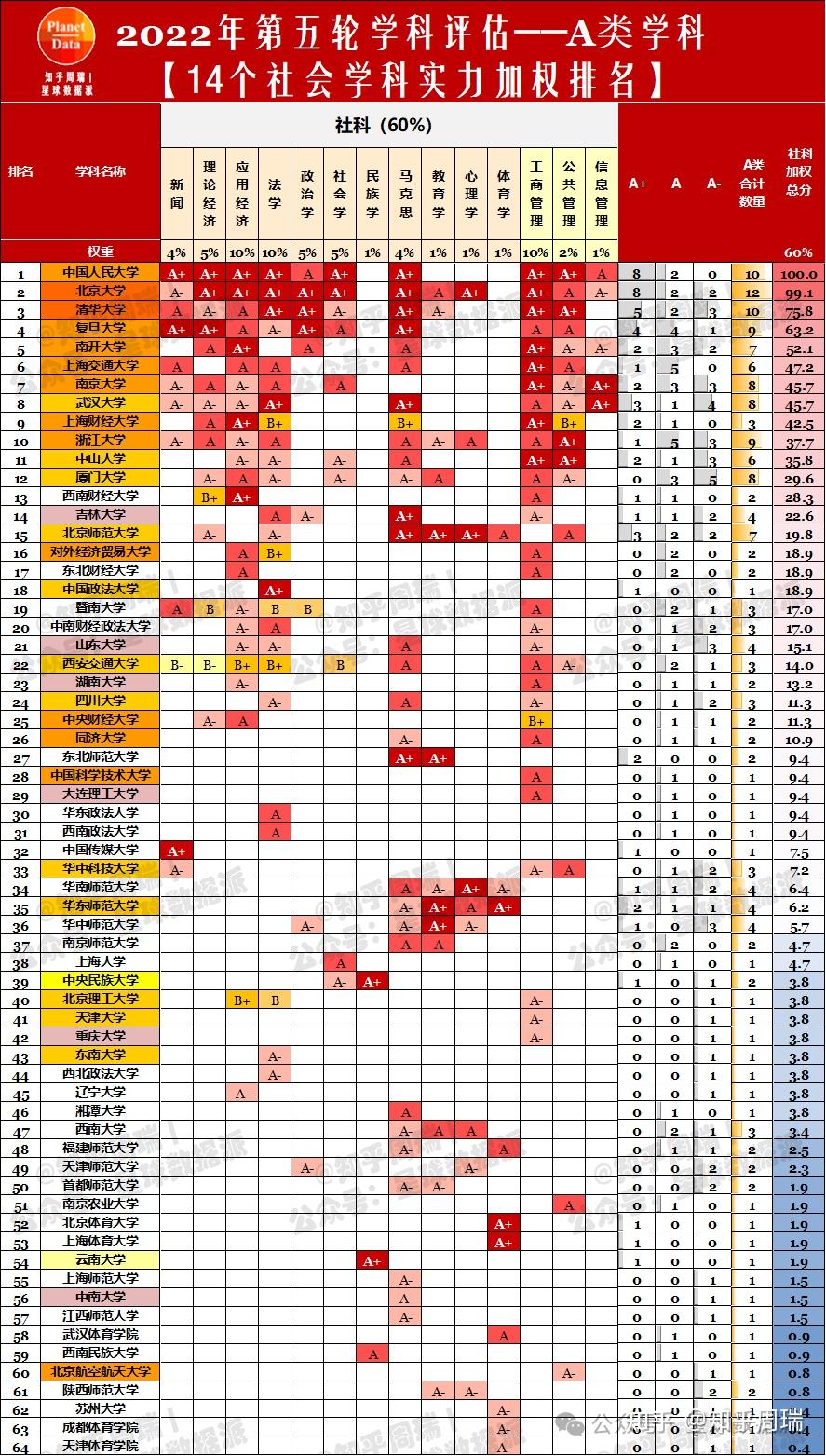 211大学人文社科总实力加权排名完整版从第五轮学科评估人文社科20个