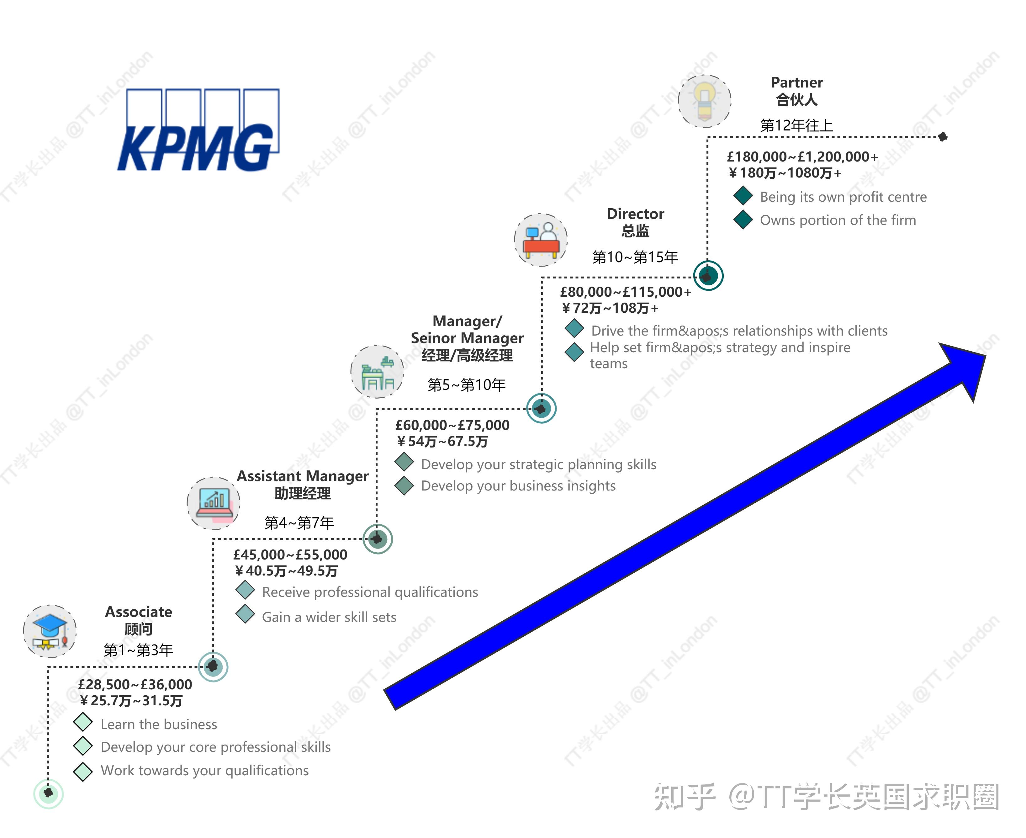 一張圖帶你看懂英國四大的薪酬和晉升機制