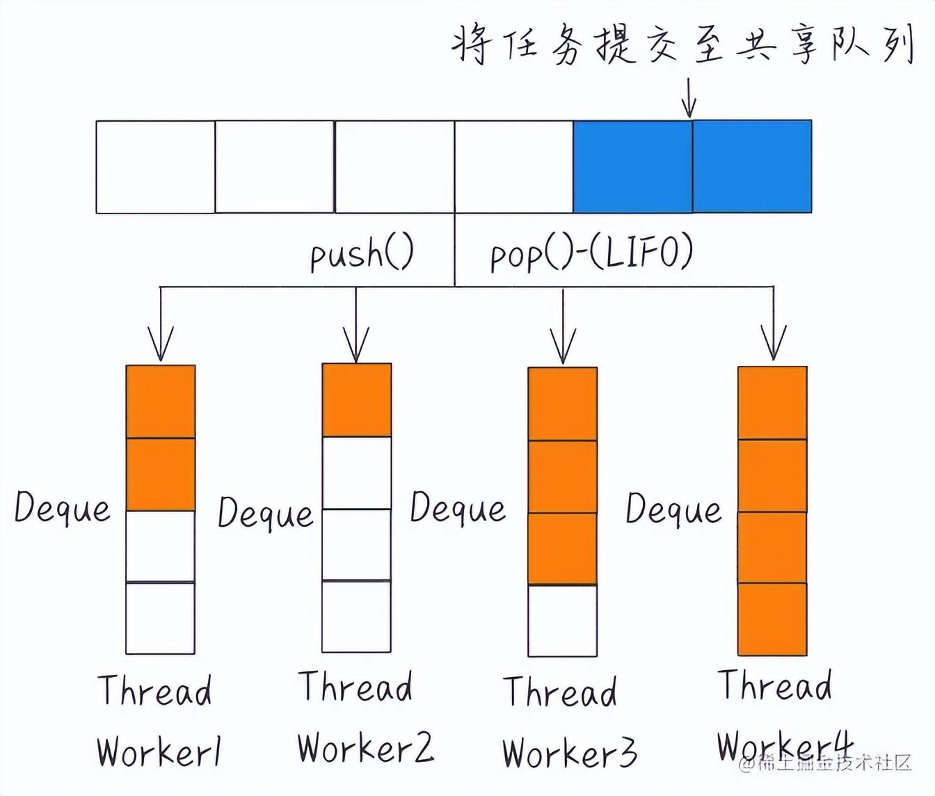 ForkJoinPool 你真的明白和用对了吗 - 知乎
