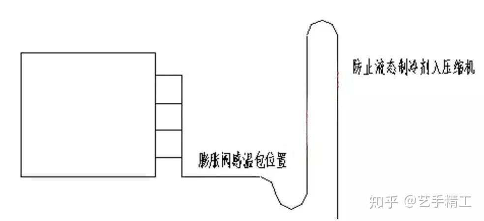 2,当吸气上升管和蒸发器相连时,中间应留有一段水平管和截留弯,勇于