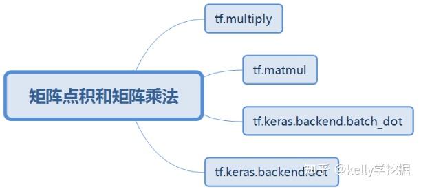 tf中multiply、matmul、dot、batch_dot区别 - 知乎