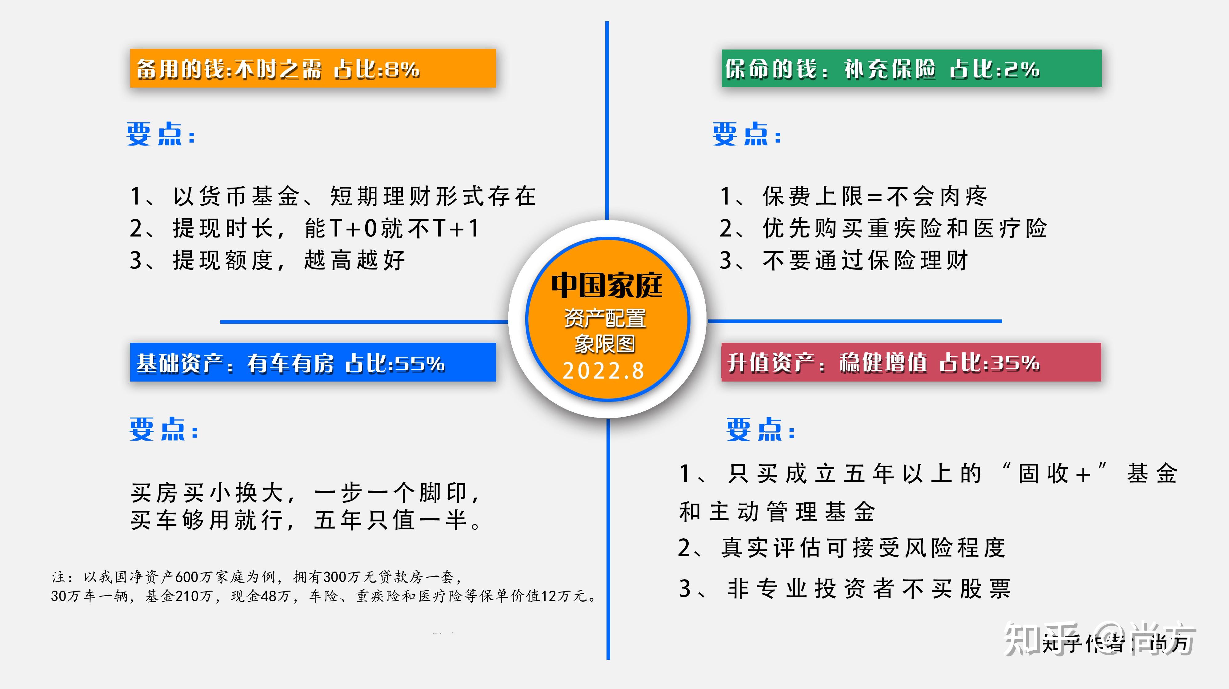 中国家庭资产配置四象限20227版