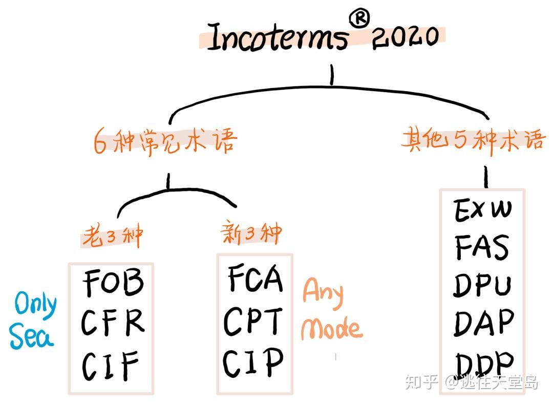 如何快速掌握貿易術語incoterms2020自學詳解