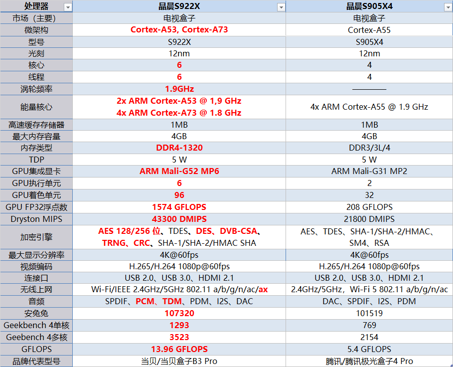 机顶盒cpu天梯图电视图片