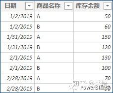 数据可视化之DAX篇(二十七)半累加度量,在Power BI 中轻松处理 数据可视化之DAX篇(二十七)半累加度量,在Power BI 中轻松处理