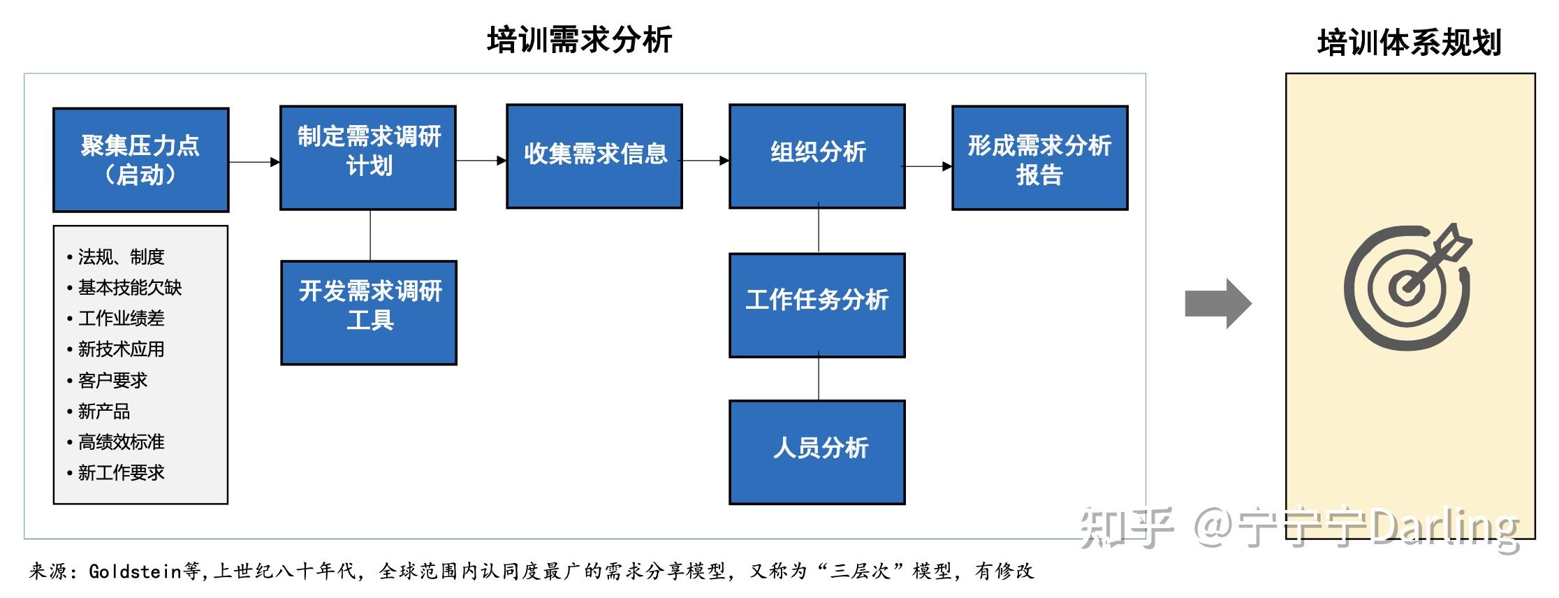 弄清这3种培训需求底层逻辑