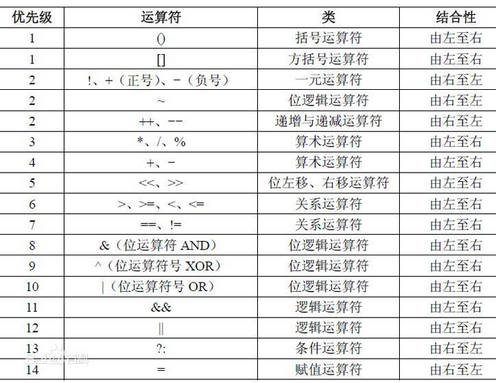 数据类型及运算符