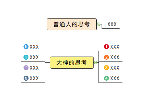 如何用思维导图提高逻辑分析和推理能力 知乎