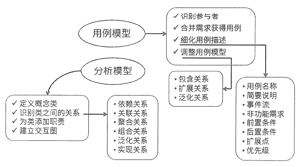 2. 面向对象分析方法(ooa)