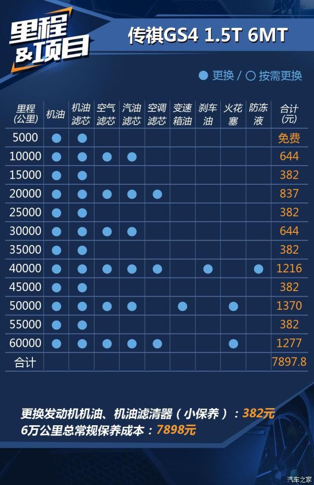 小保养382元 广汽传祺gs4养车成本解读