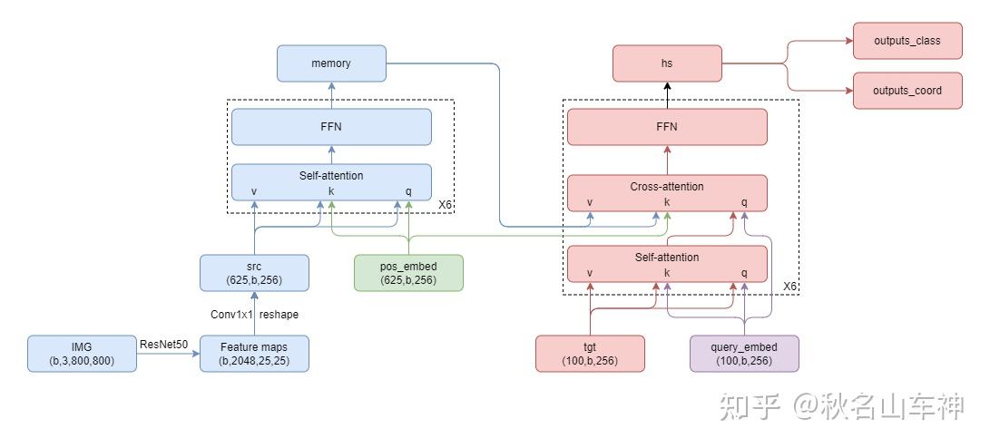 大白话用transformer做object detection(上)