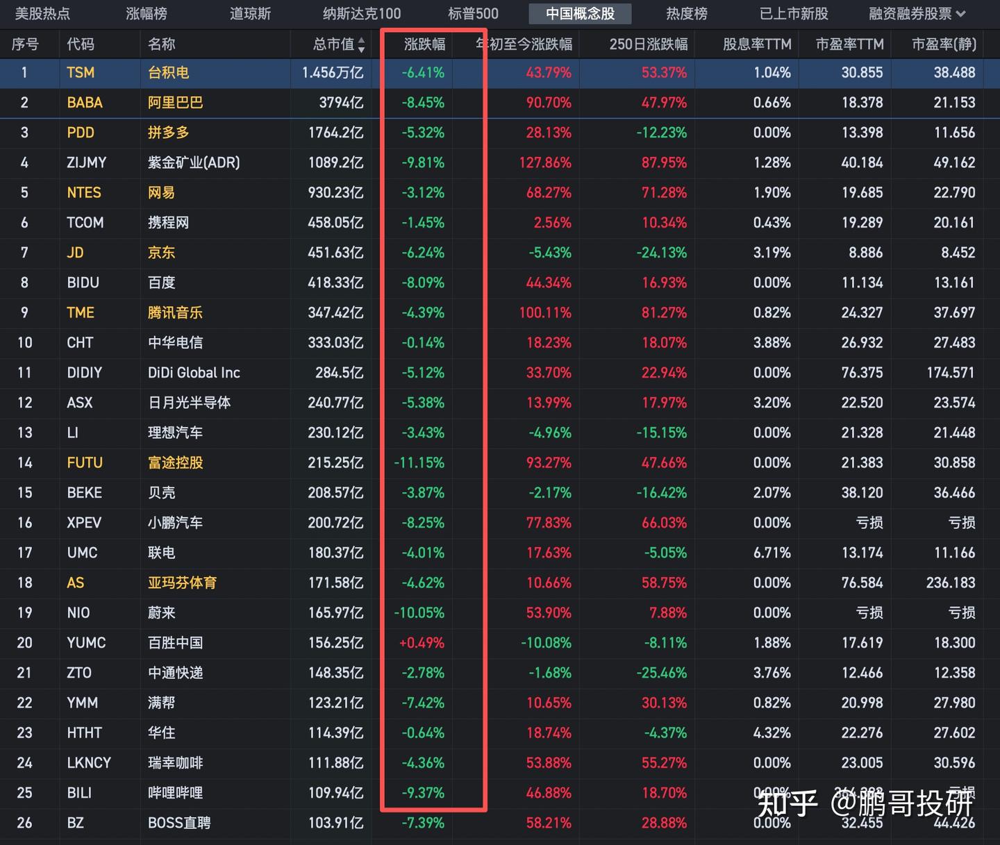 深夜突发3大利空！美股暴跌3.6%，8个中概暴跌10%，仅2行业上涨- 知乎