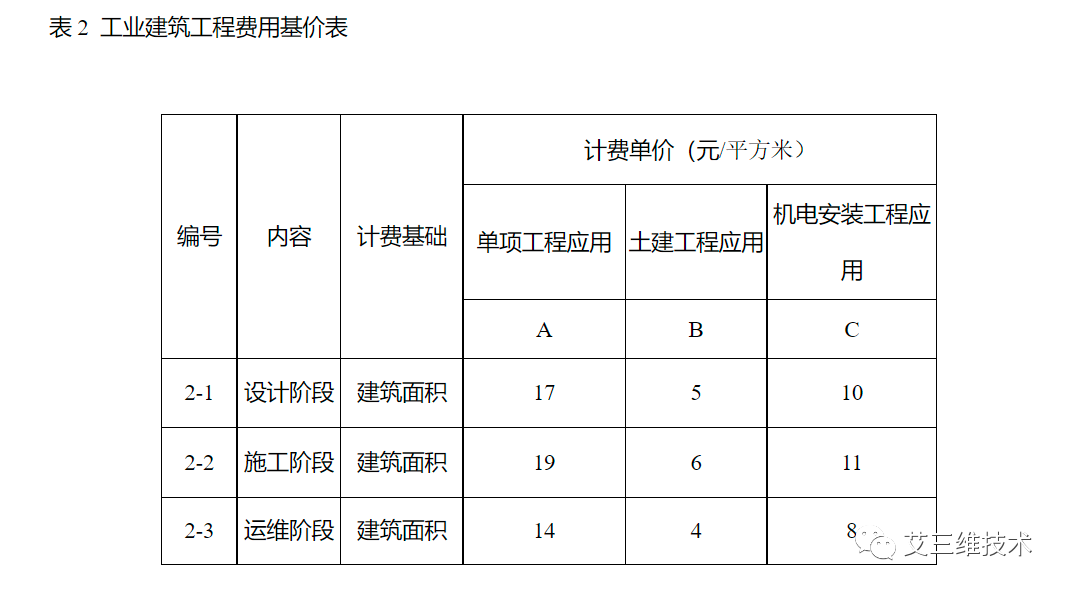 bim多少錢一平方