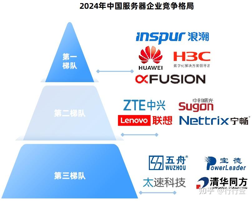 2025年中国服务器行业研究报告 - 知乎