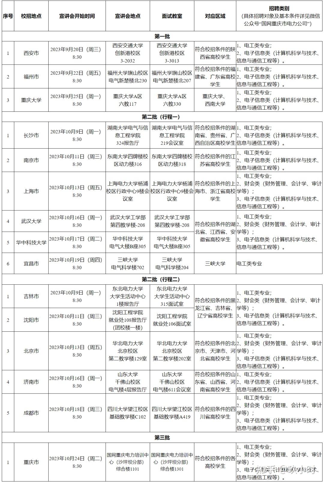 国网重庆市电力公司2024年提前批校园招聘行程发布! - 知乎