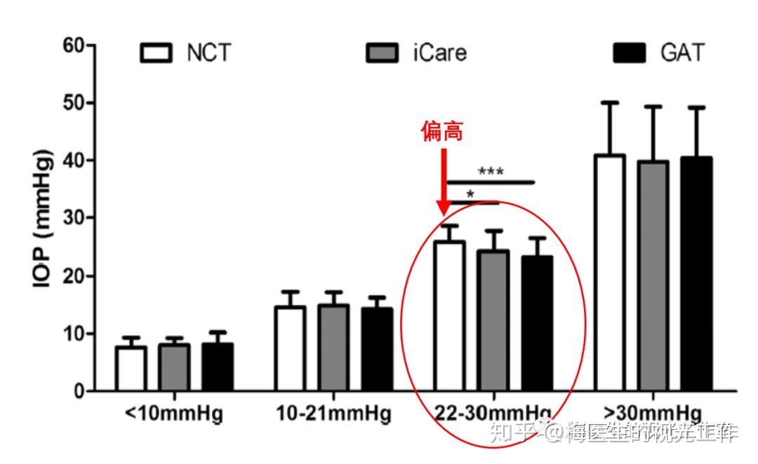 結果發現icare眼壓計和nct的測量結果都可以在偏低和正常眼壓範圍內與