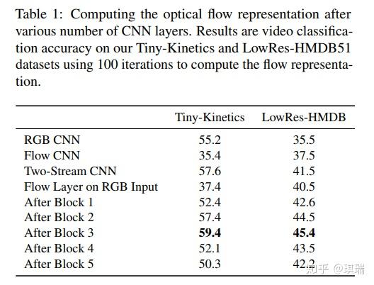 Representation Flow For Action Recognition 翻译及分析 知乎