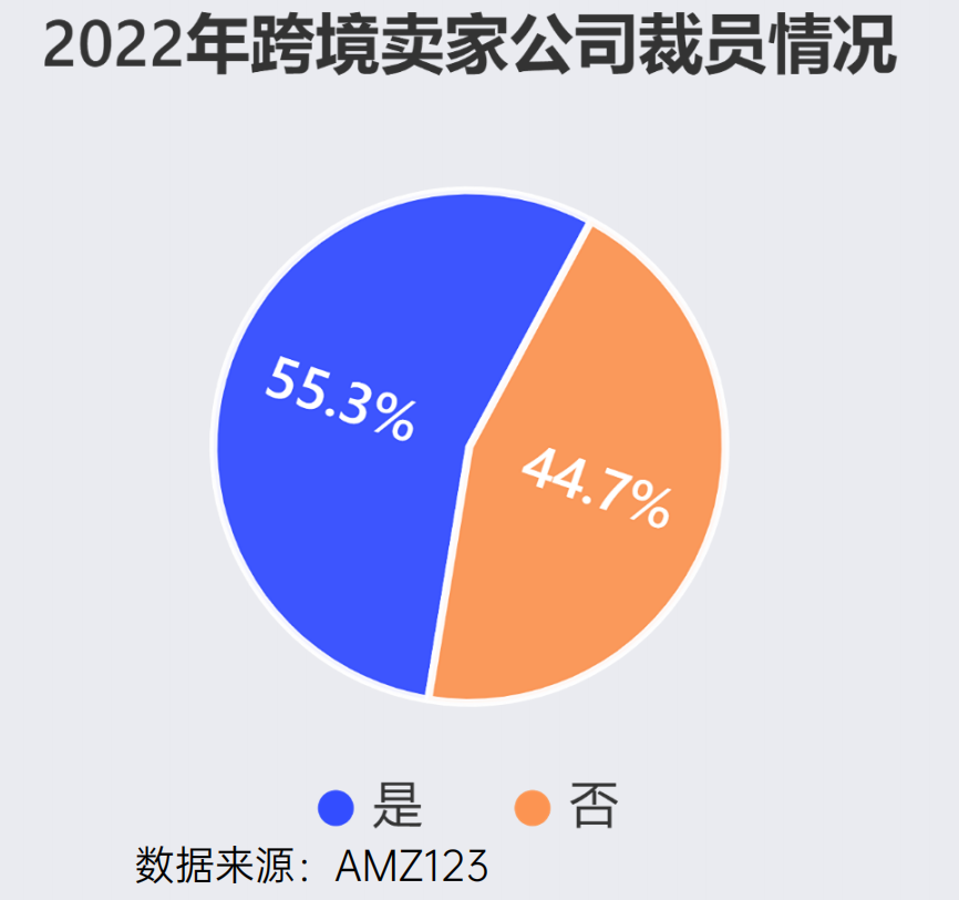 2020年疫情爆发,全球消费模式的改变加之国内生产力恢复较快,跨境电商